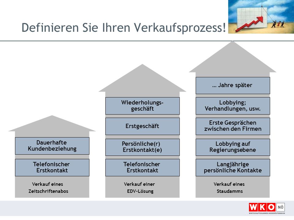 Wenn Sie die aktuelleUmwandlungsquote Ihres Geschäfts kennen, sollten Sie ein Ziel definieren, das Sie gemeinsam mit Ihren Mitarbeiterinnen und Mitarbeitern erreichen wollen. Schulen Sie das Team! Ihre Mitarbeiter müssen sich im Geschäft auskennen, um Kunden schnell und effizient beraten zu.